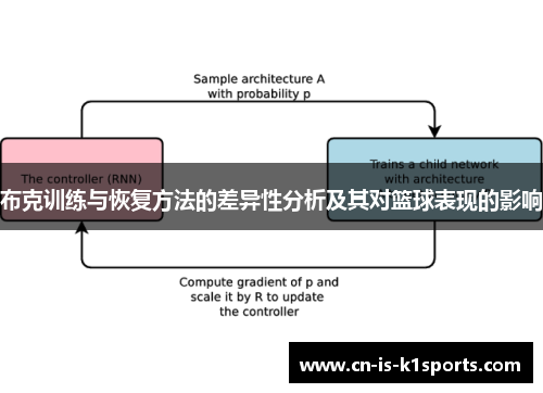布克训练与恢复方法的差异性分析及其对篮球表现的影响